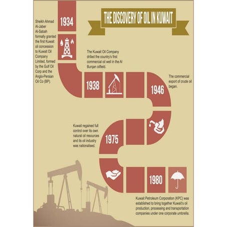 Kuwait History | PDF