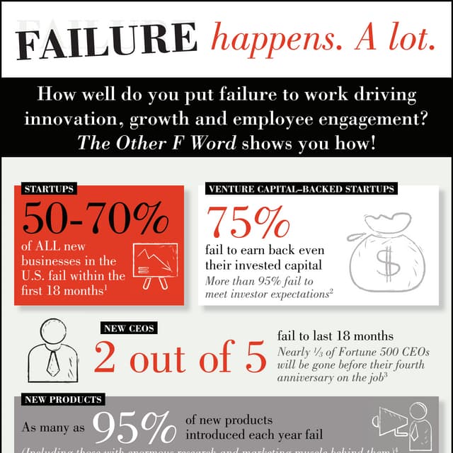 Failure Happens A Lot: Put Failure to Work for Your Organization