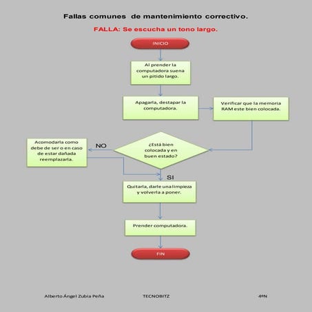 Falla en memoria ram