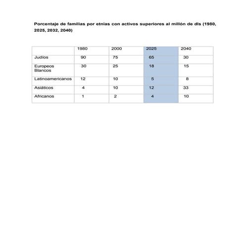 Familias con activos superiores al millón de dls por etnia (1980-2040).pdf