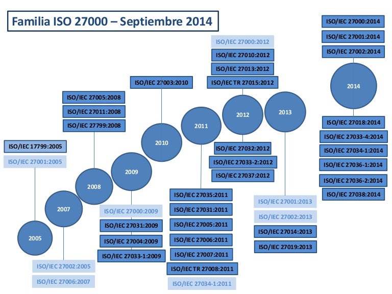 Familias de las iso