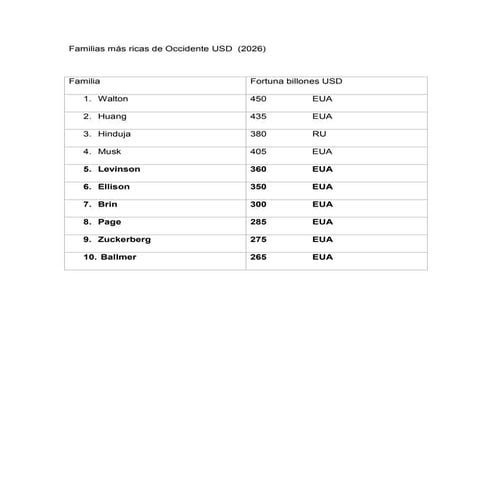 Familias más ricas de Occidente USD  (2026).pdf
