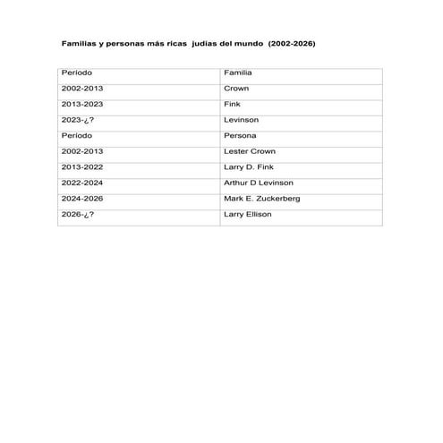 Familias y personas más ricas  judías del mundo (2002-2026).pdf