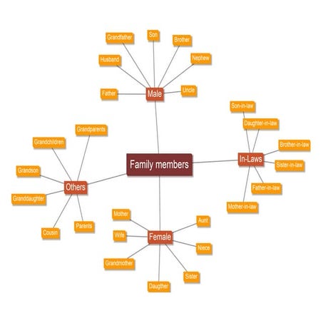 Family members mindmap | PDF