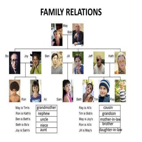 Family relations | PPTX