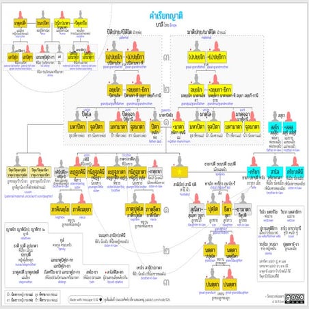 คําเรียกญาติ (บาลี-ไทย-อังกฤษ)_Family Tree Pali.pdf