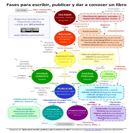 Fases para escribir publicar y dar a conocer un libro