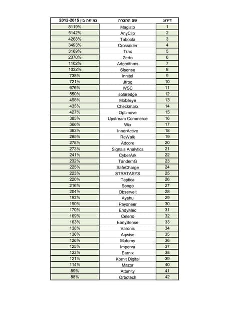 Classement BrandZ Top 100 2015 - Millward Brown