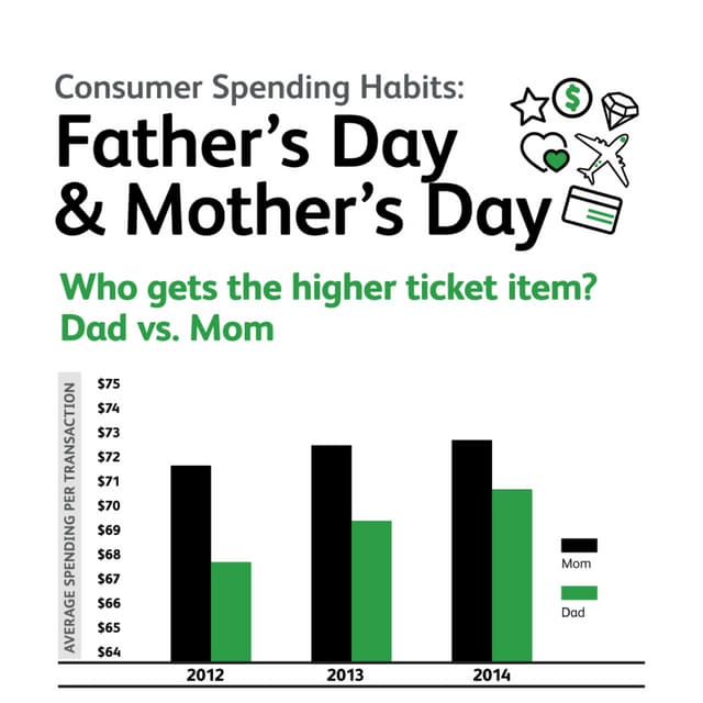 Consumer Spending Habits: Father's Day & Mother's Day 