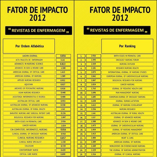 Fator de impacto 2014 (ano 2013) das revistas da área de enfermagem Fator de impacto 2014 (ano 2013) das revistas da área de enfermagem