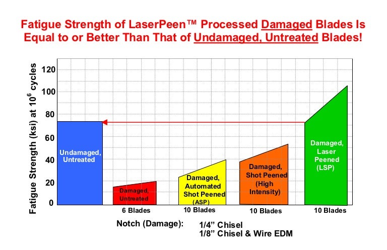 Laser Strength Chart