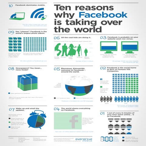 Ten reasons why Facebook is taking over the world ( Overdrive Interactive)