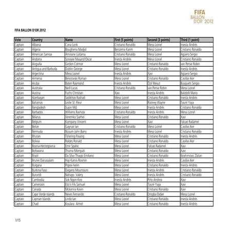 Fifa Football Award Men Player 2012 by Country
