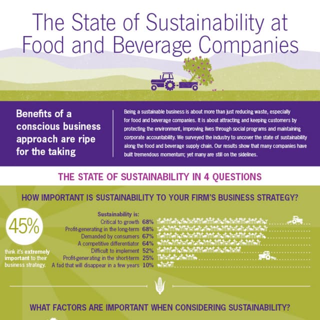 The State of Sustainability at Food and Beverage Companies