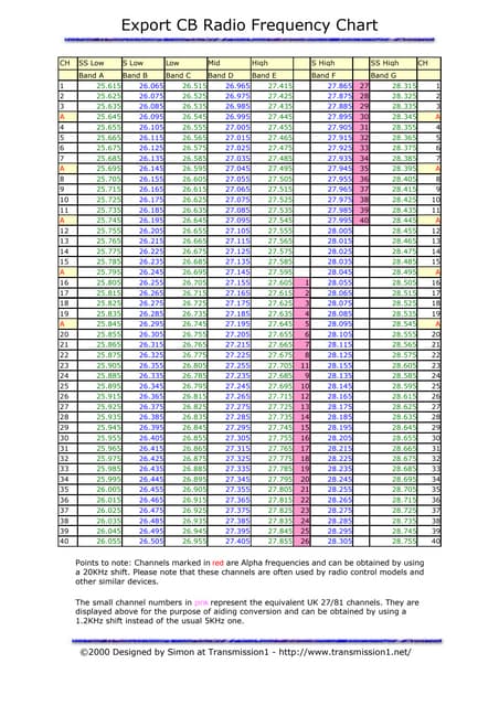 Cb Sideband Frequency Chart