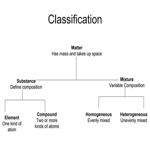 CLASSIFICATION OF MATTER