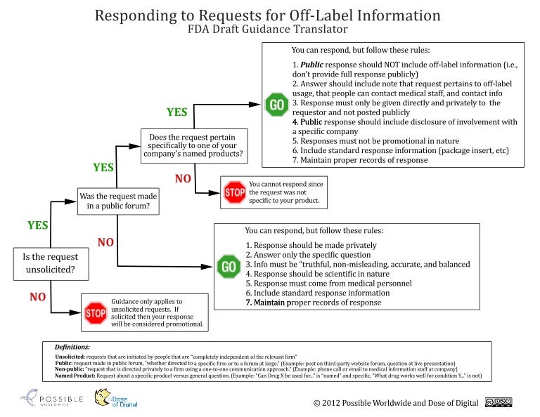 Overview of FDA Guidance Document Developed by Dose of Digital