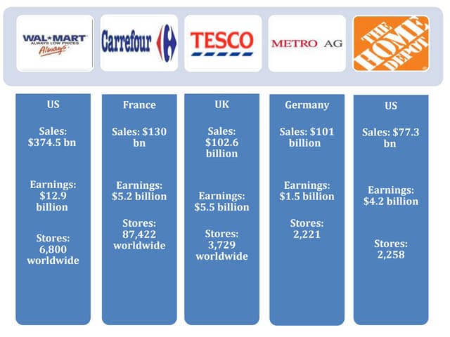 Fdi in retail