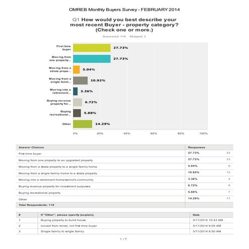 Okanagan Shuswap Real Estate BUYERS Report Feb. 2014