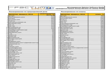 List of top2000 most popular website in Ukraine