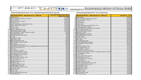 List of top2000 most popular website in Ukraine