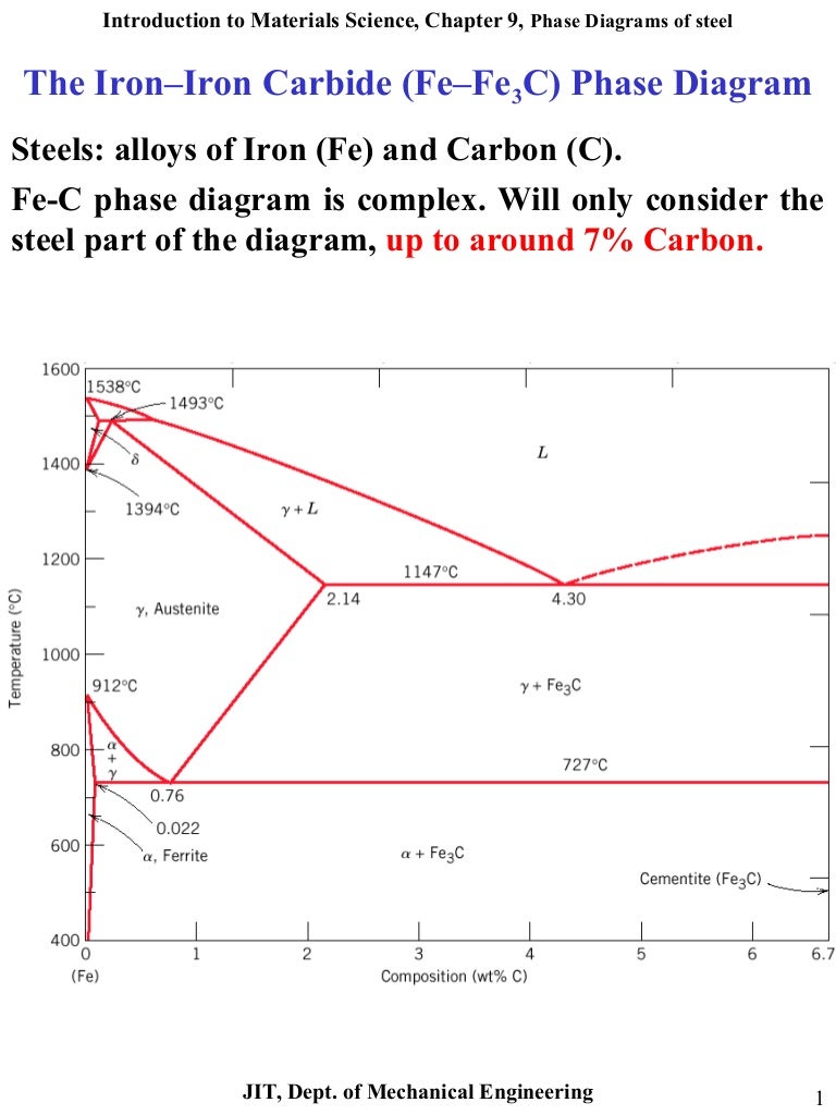 Iron Carbon Phase Diagram