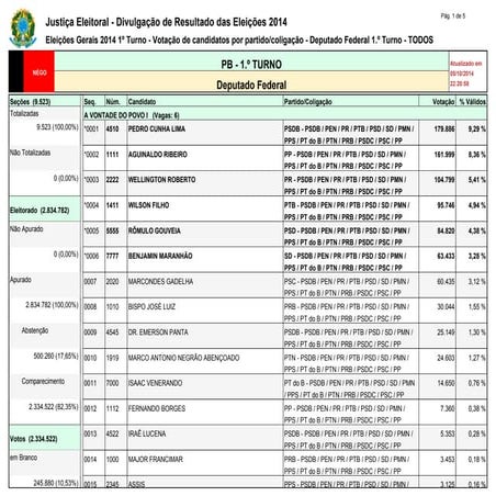 Eleições 2014 - Votação de candidatos por partido/coligação - Deputado Federal - Tod@s na Paraíba.