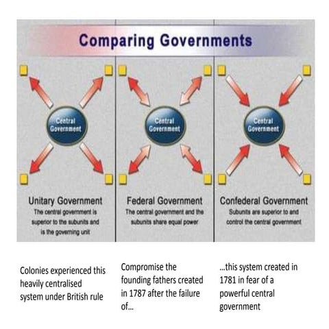 Phases of federalism | PPTX