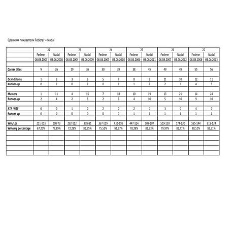 сравним показатели Federer