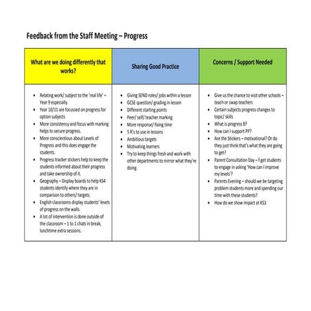 Feedback from the staff meeting   progress