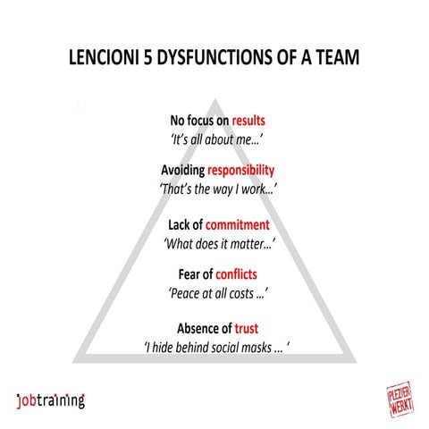 5 dysfunctions of a team