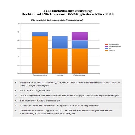 Feedbackzusammenfassung   Rechte Und Pflichten Von Br   Ohne Referent