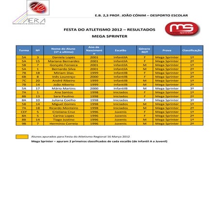 Festa atletismo - resultados para afixar Prof. João Conim