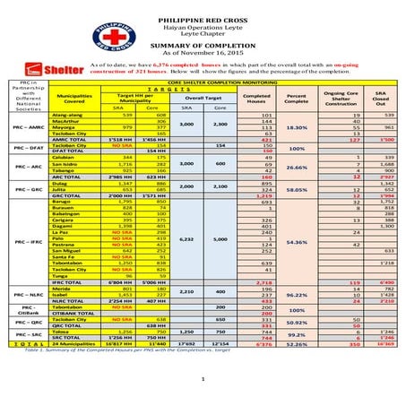 Summary of WBR as of November 16, 2015