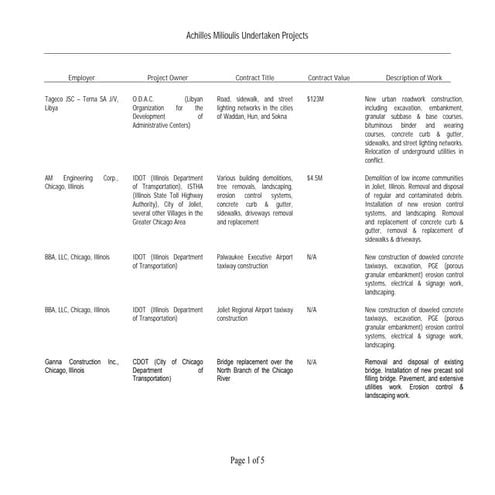 AM undertaken projects