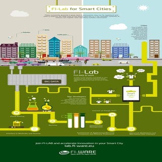 FI-LAB for Smart Cities