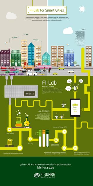 FI-LAB for Smart Cities