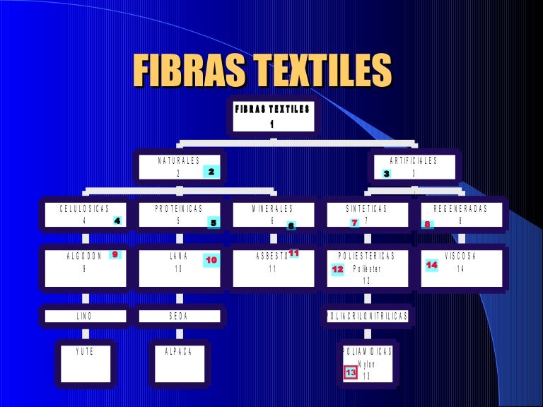 Fibras textiles 2