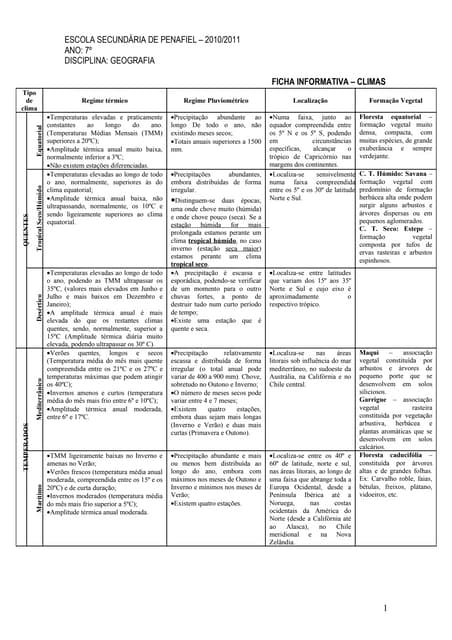 Ficha Informativa - Climas do Mundo