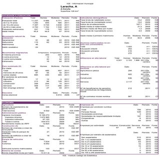 Información estadística de A Laracha