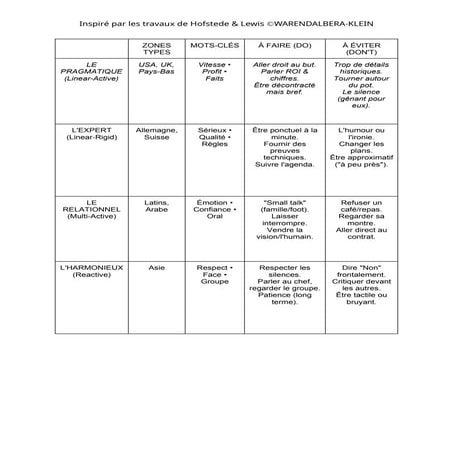 Synthèse de communication interculturelle Waren DALBERA-KLEIN