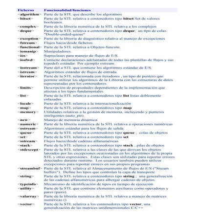 Bibliotecas mas importantes en c++ | DOCX