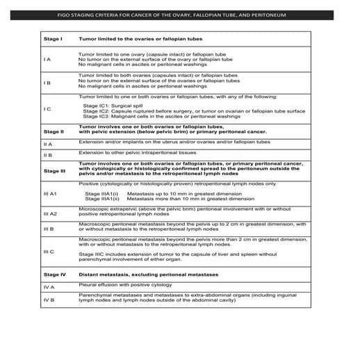 FIGO staging: ovarian, fallopian and peritoneal cancers. 2014