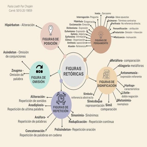 Mapa Conceptual De Las Figuras Retoricas