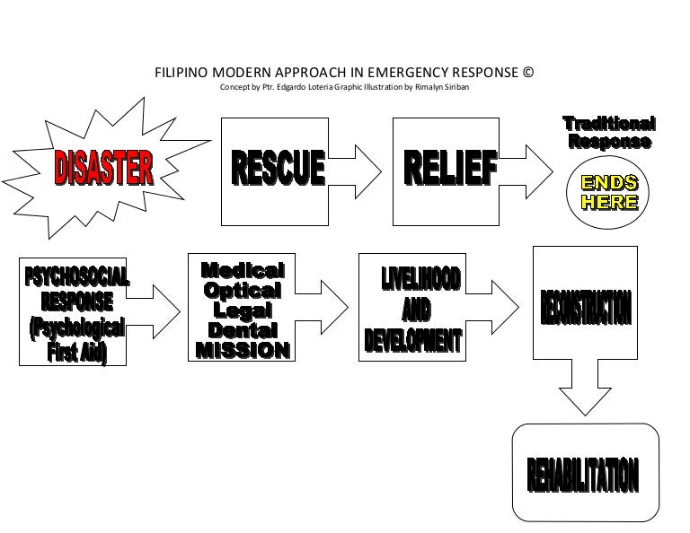 Disaster Response Flow Chart Our Approach "Philippines"