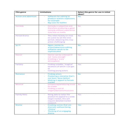 Film genre research conclusions table