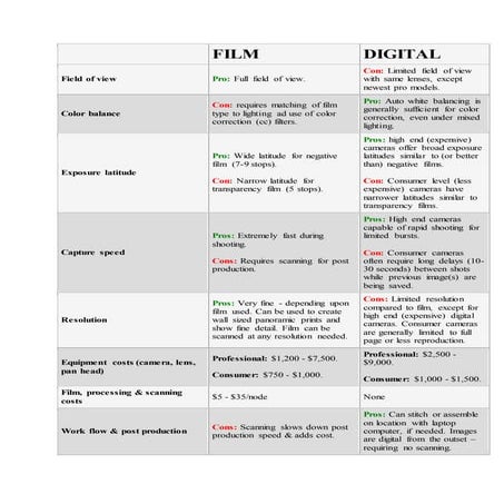 Film vs Digital