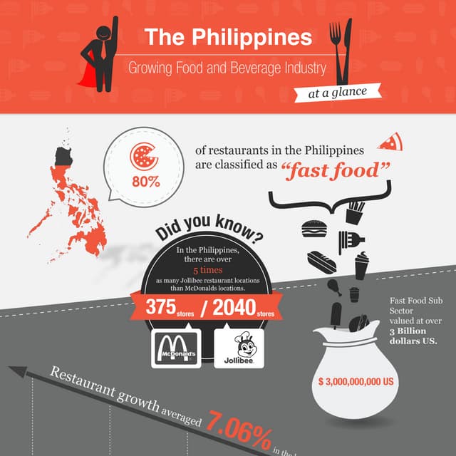 Philippines Food and Beverage Industry Infographic (by www.PayrollHero.com)