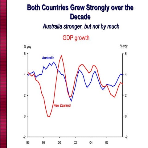 RBNZ NZ vs Aus Presentation