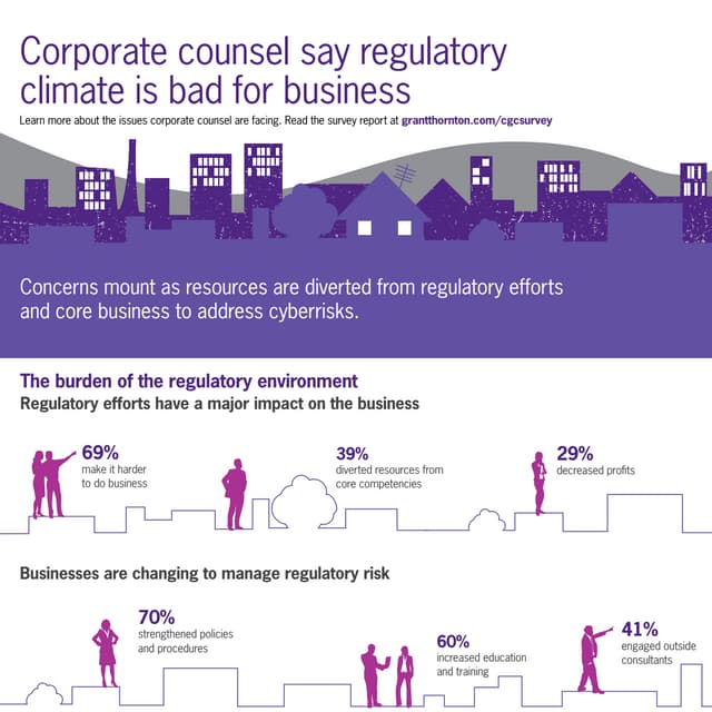 Corporate counsel & the burden of the regulatory environment 